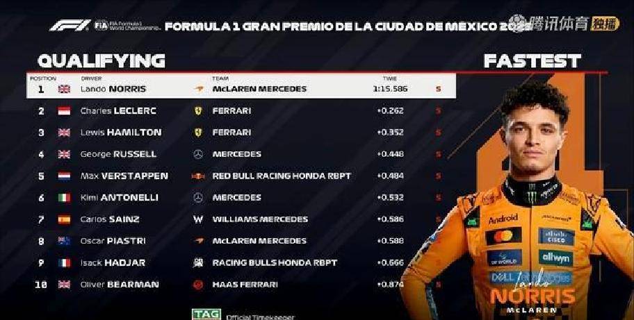 迈凯伦横扫红牛二队，诺里斯刷新纪录